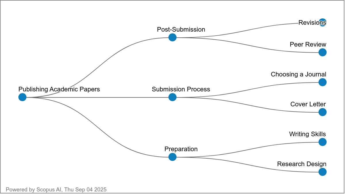 Concept map of the SSCI publication process from idea to post-publication