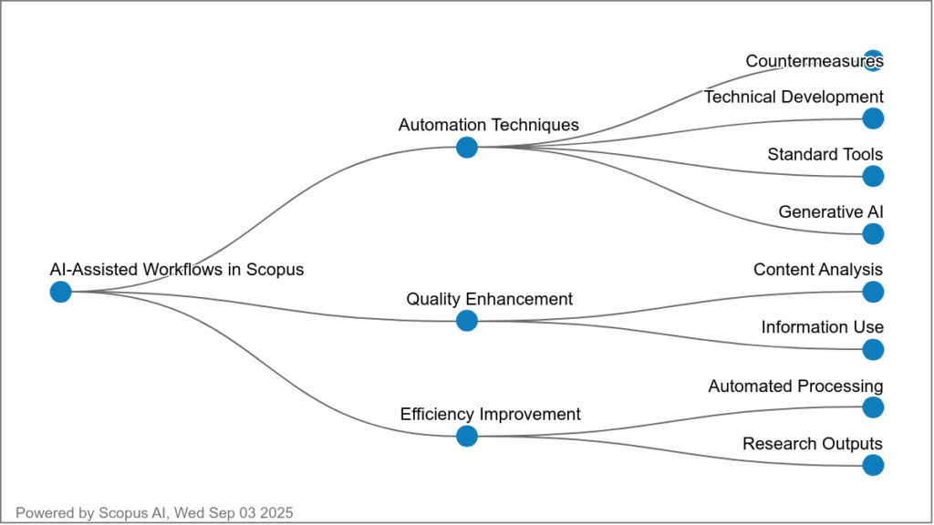 Concept map of ai-assisted workflows in Scopus