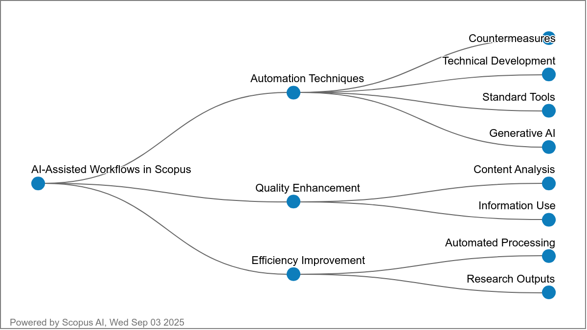 Concept Map of AI-Assisted Research Workflows